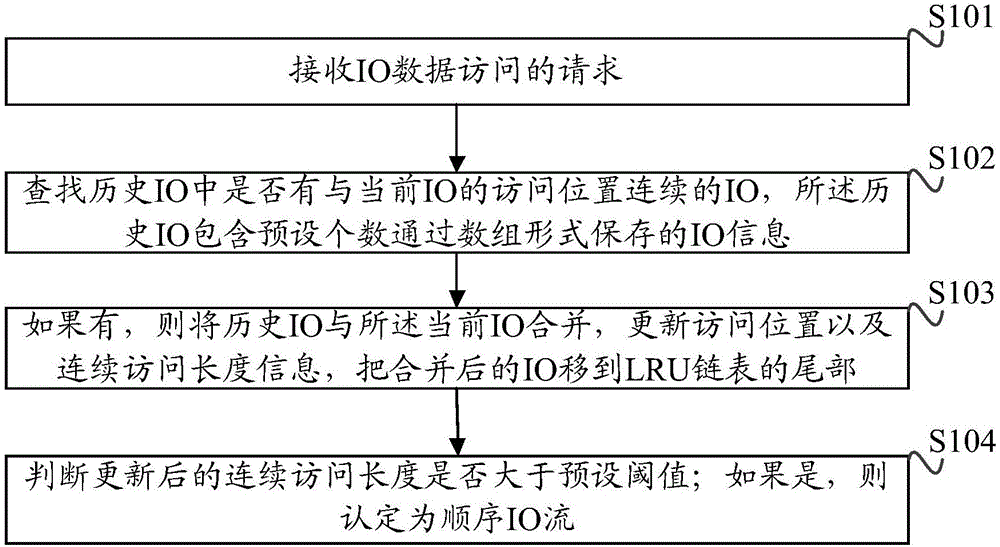 Method and device for detecting multiple paths of sequence flow