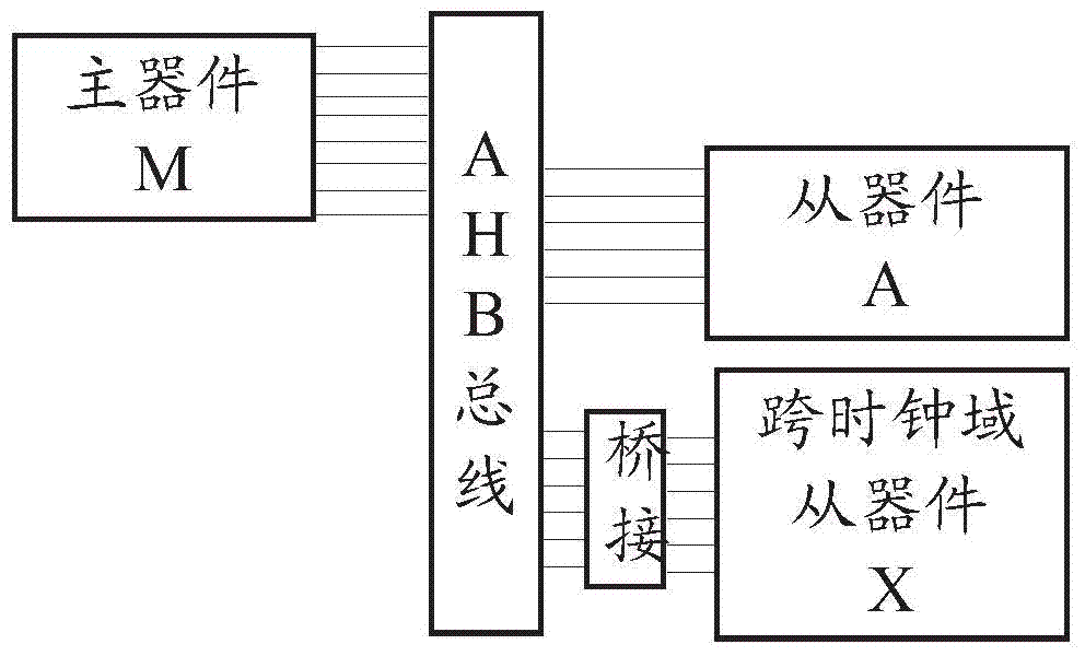 Clock domain crossing AHB (advanced high-performance bus) bridging method and device