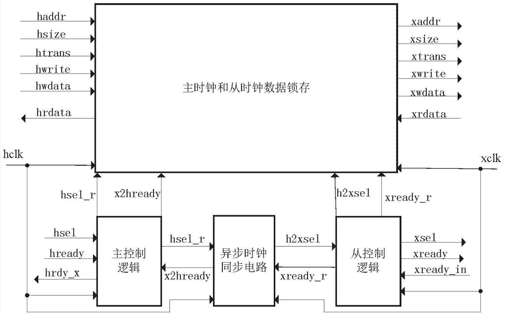 Clock domain crossing AHB (advanced high-performance bus) bridging method and device