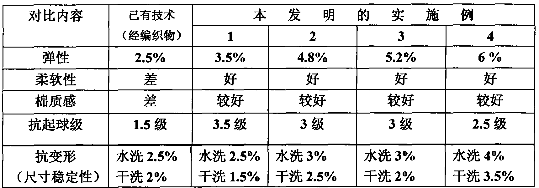 Polyester knitwear fabric and method of processing the same