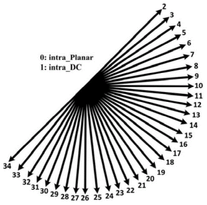 Video coding intra-frame prediction method based on image texture features