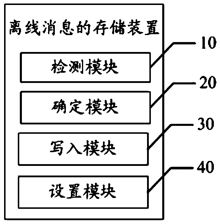 Offline message storage method and device, server and readable storage medium