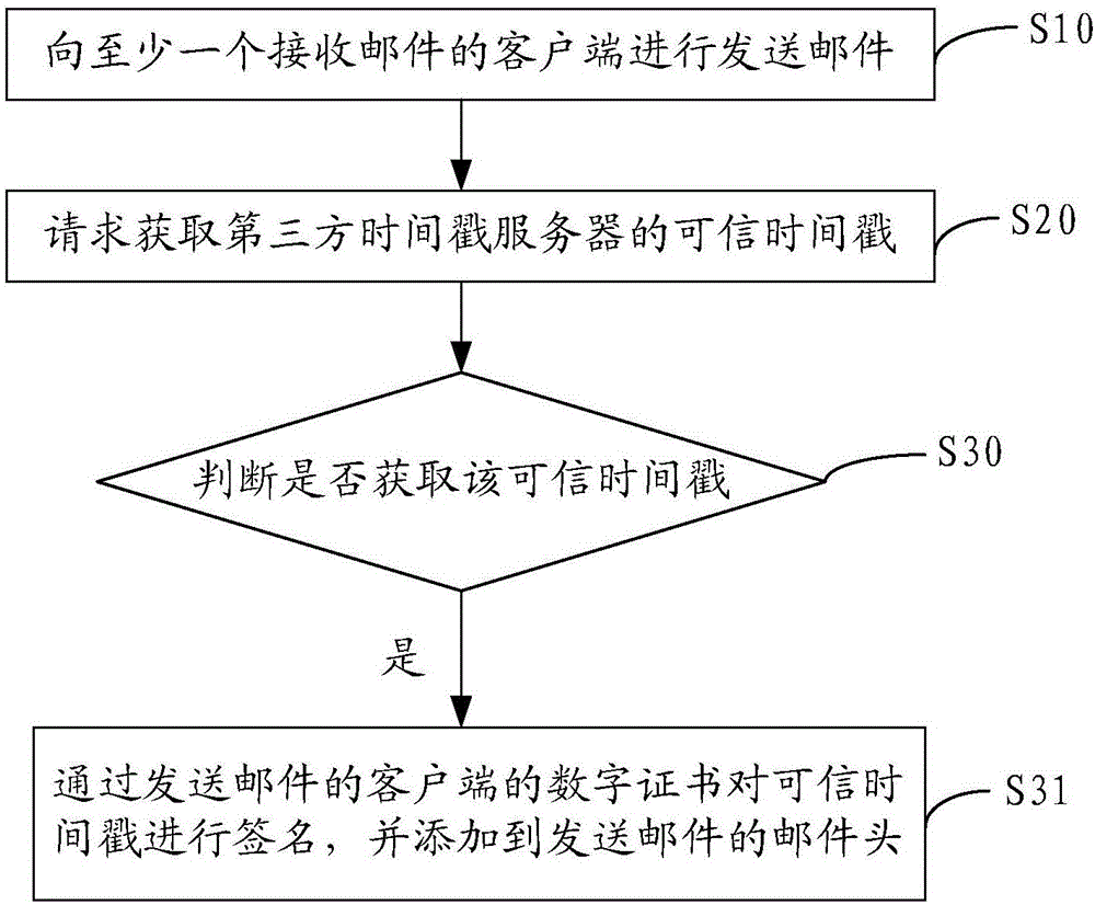 Method and device capable of verifying e-mail sending time