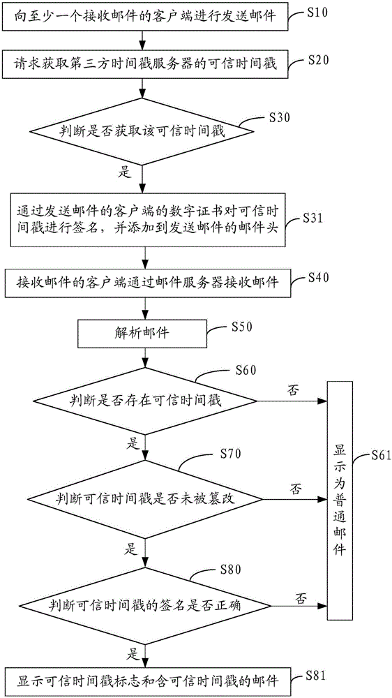 Method and device capable of verifying e-mail sending time