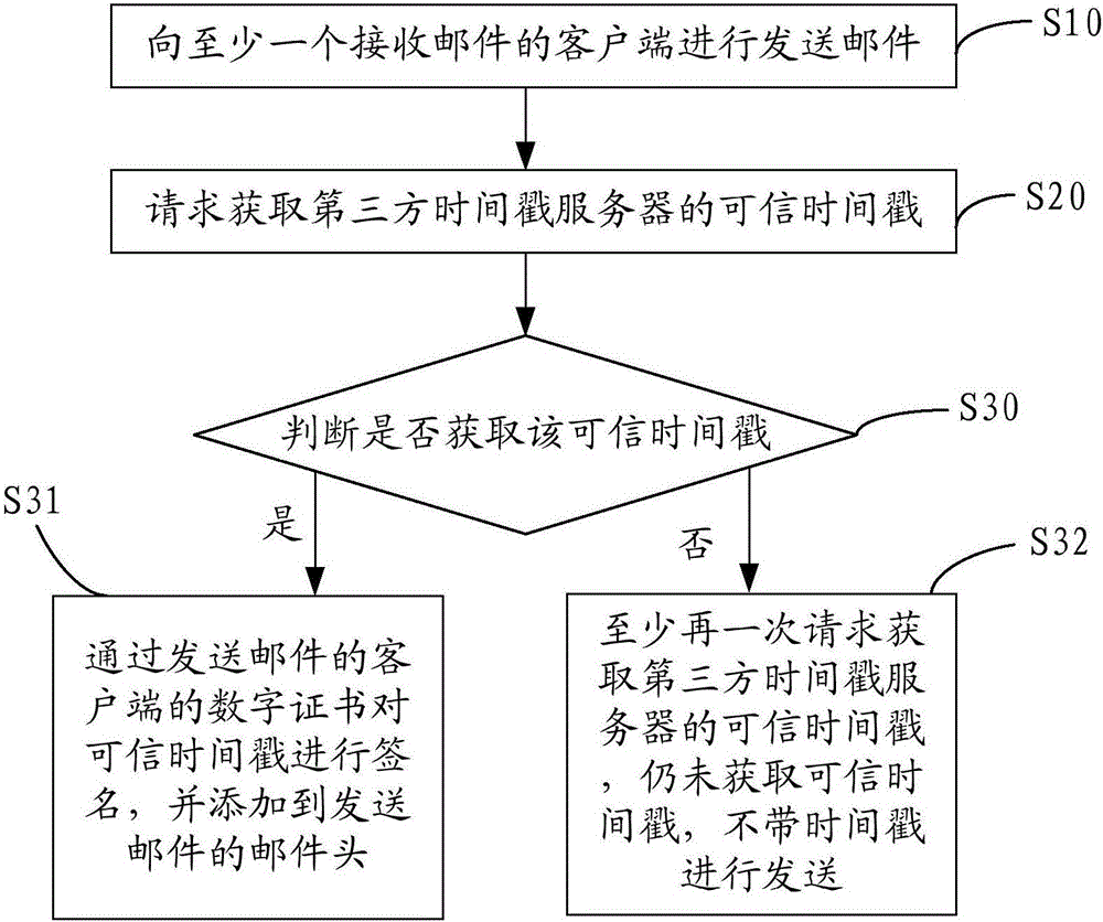 Method and device capable of verifying e-mail sending time