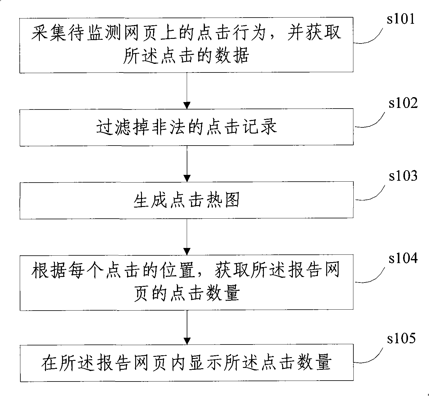 Method for acquiring touching quantity of web page area