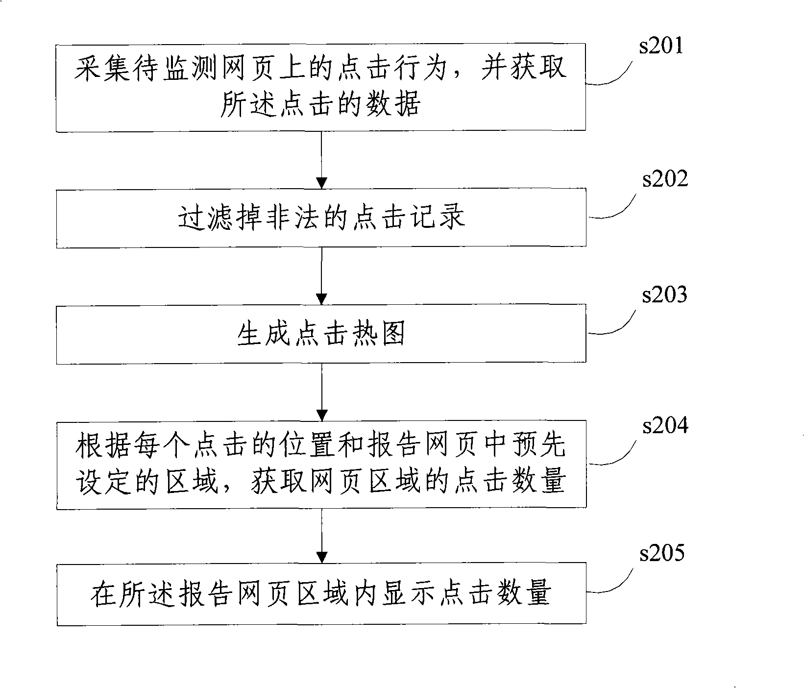 Method for acquiring touching quantity of web page area