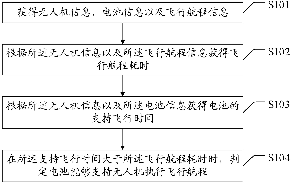 Unmanned aerial vehicle endurance judgment method, device and computer storage medium