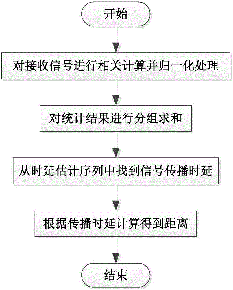 Correlation receiving-based vehicle wireless distance measurement method