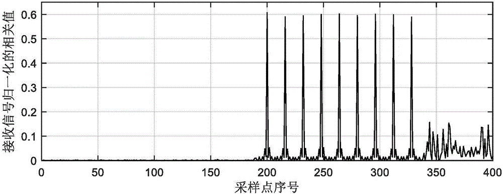 Correlation receiving-based vehicle wireless distance measurement method