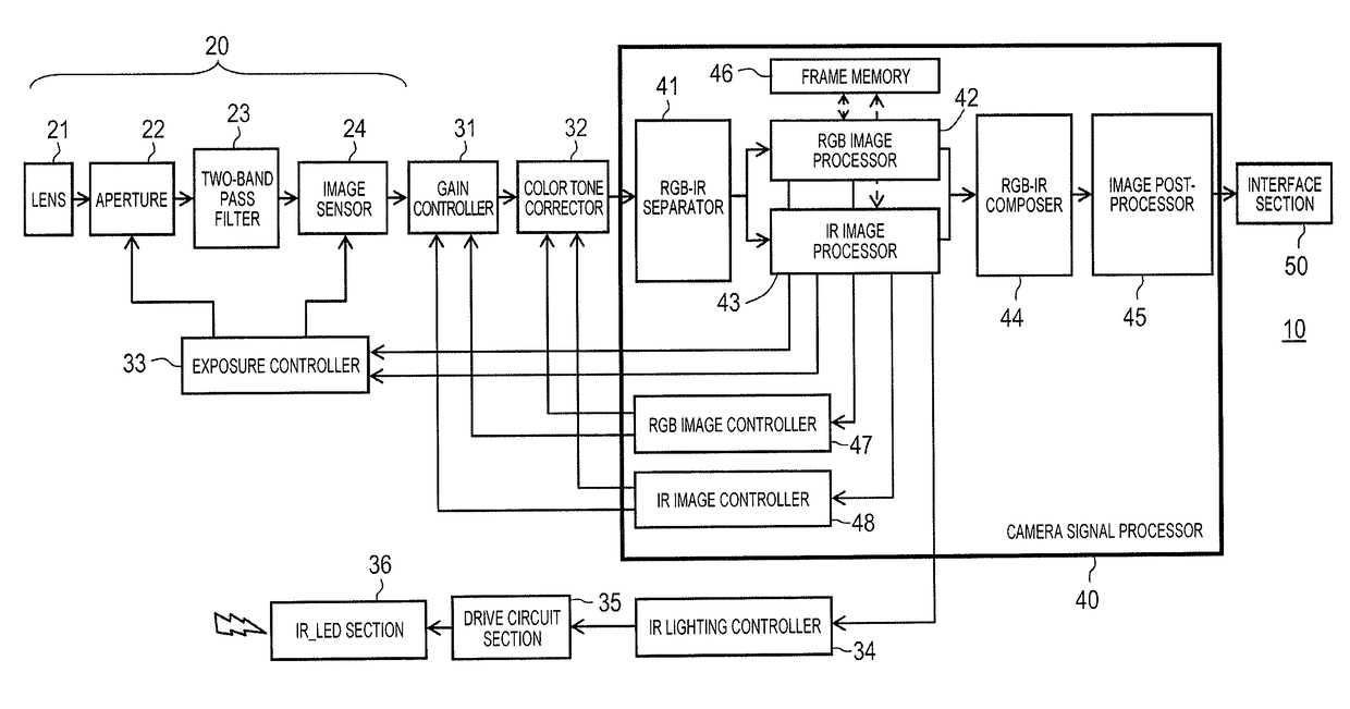 Imaging device and imaging method