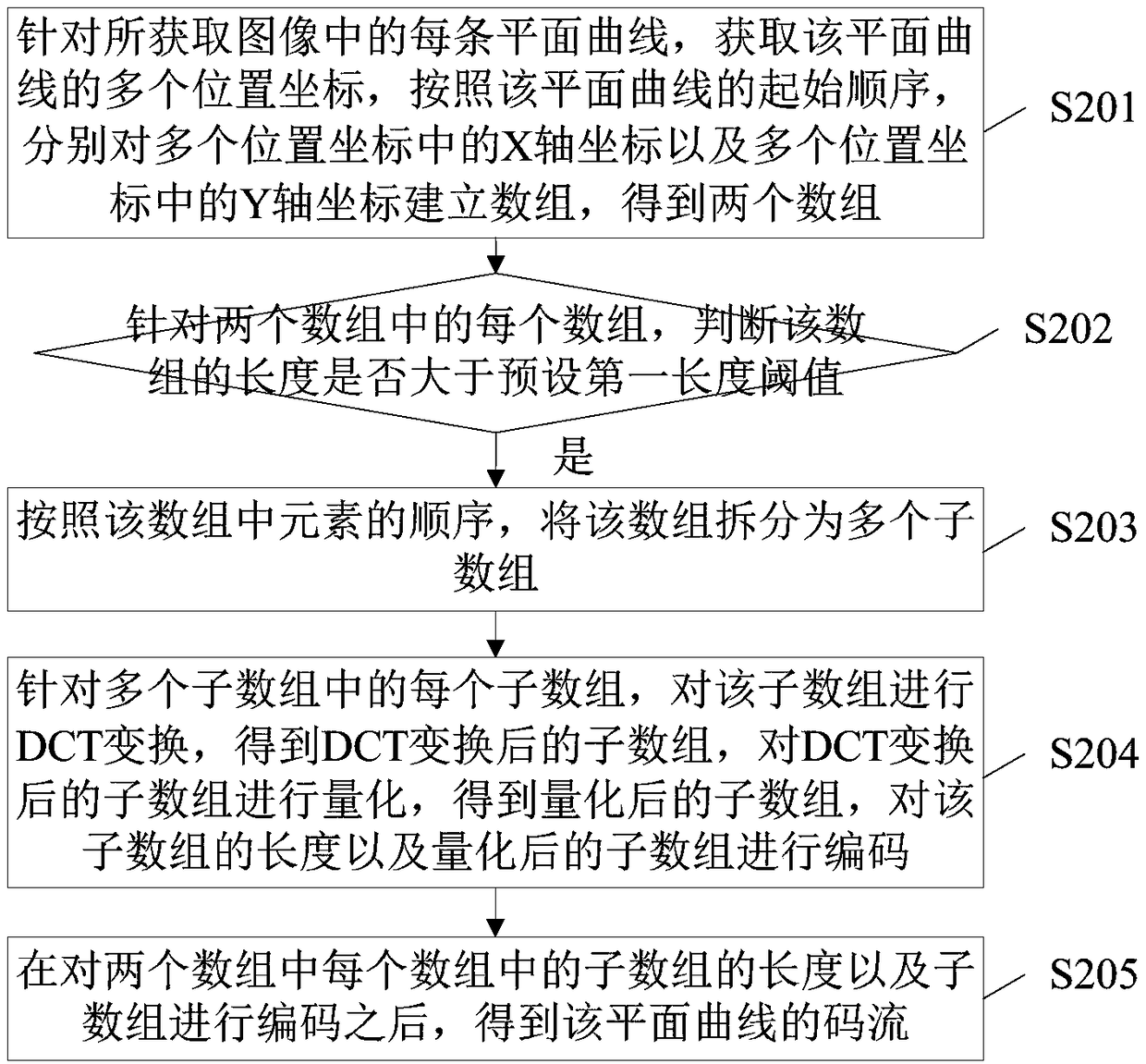 Coding and decoding methods and devices, and electronic device