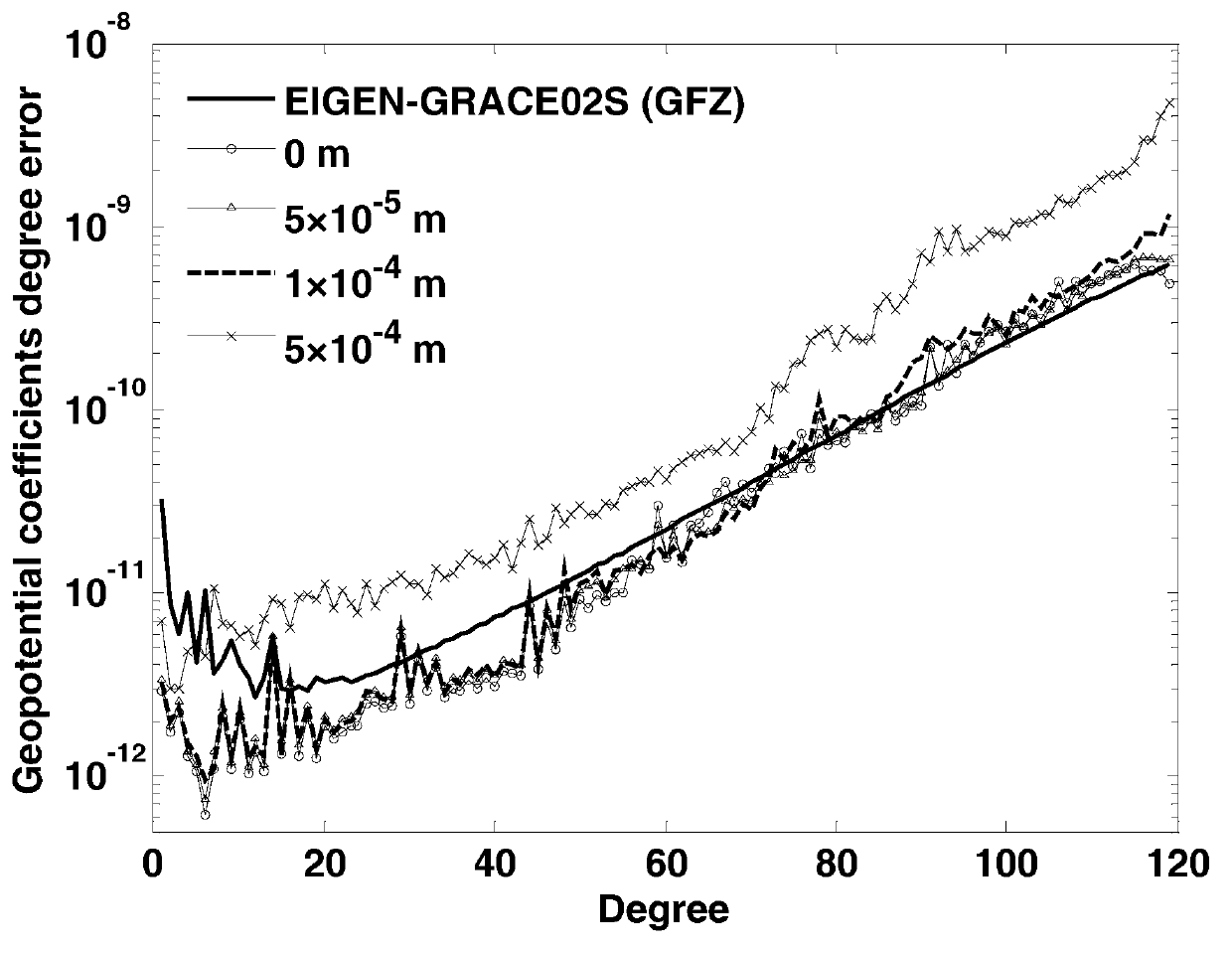 Method of reducing influences of gravity satellite centroid adjustment errors to earth gravitational field accuracy