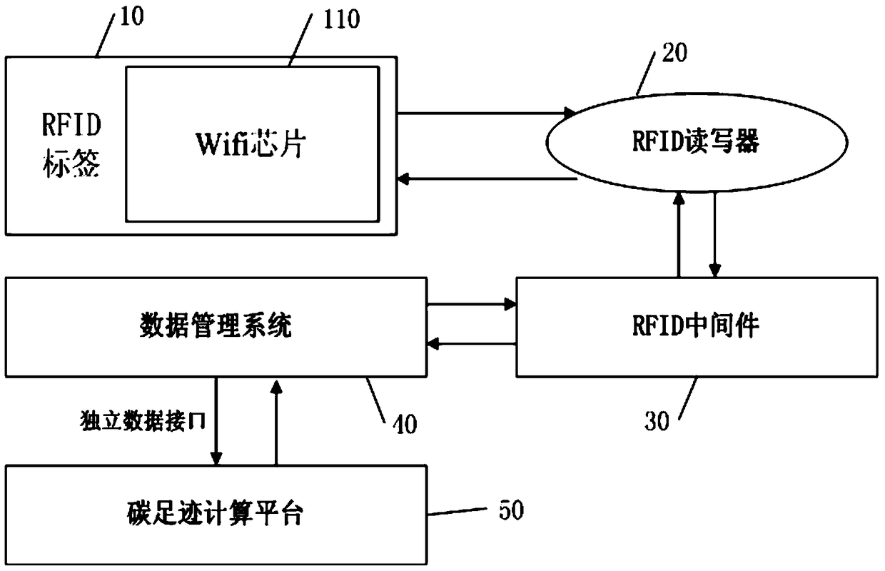 A supply chain carbon footprint information automatic collection and management system