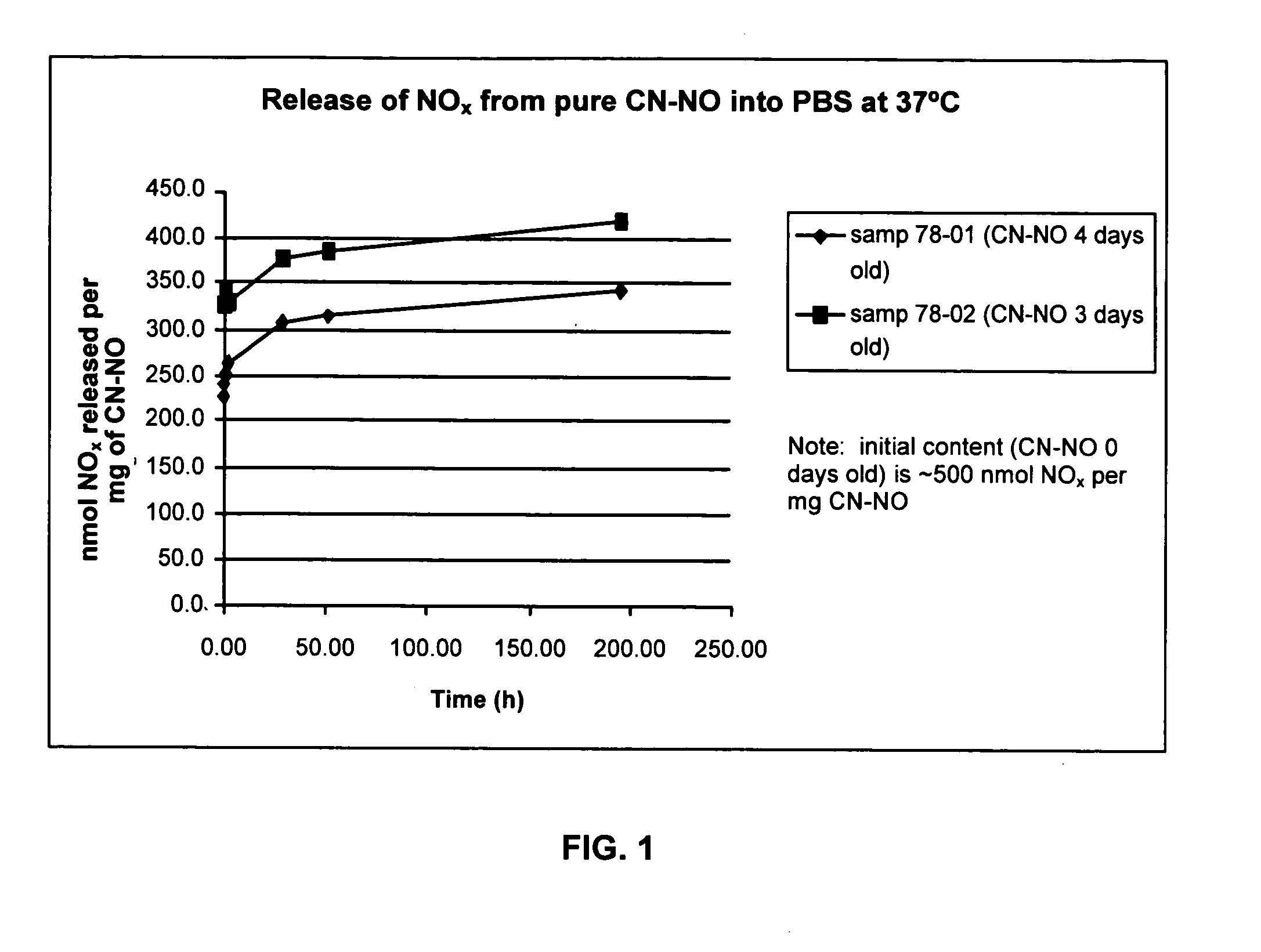 Carbon nanotubules for storage of nitric oxide