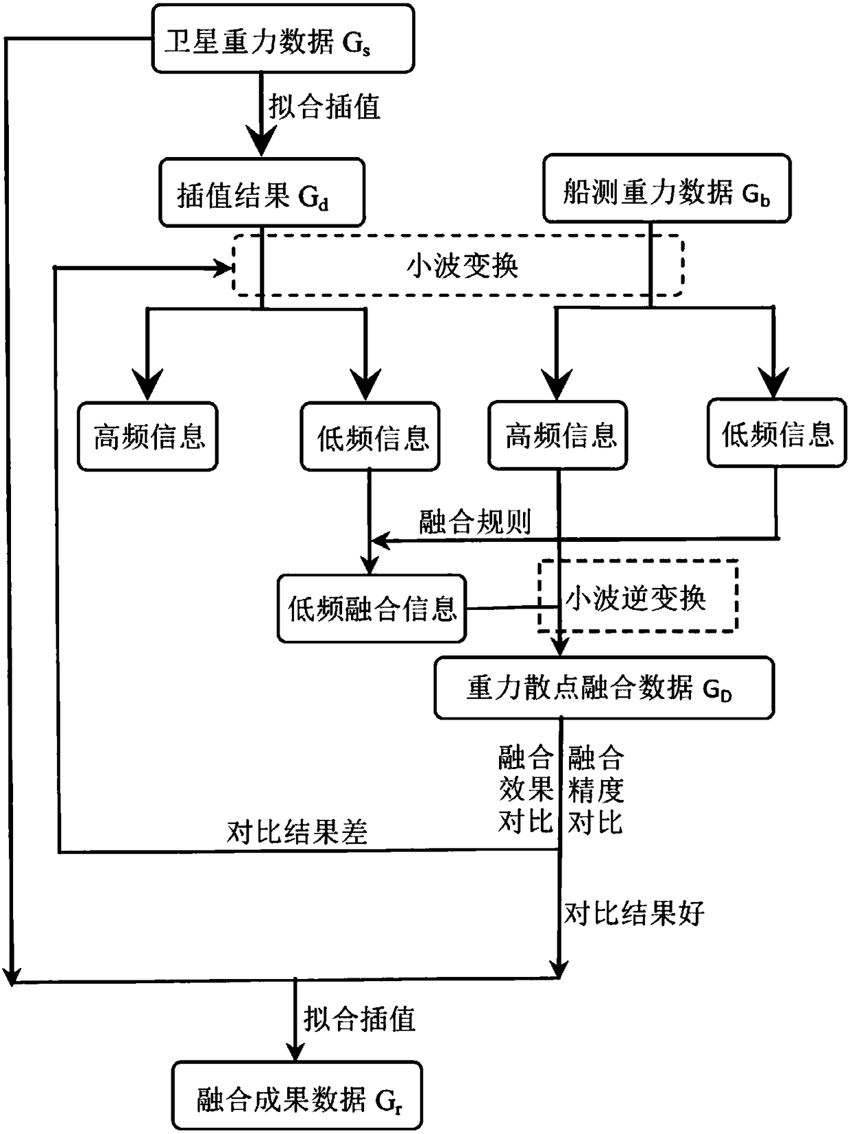 Multi-source gravity data fusion method based on wavelet transform