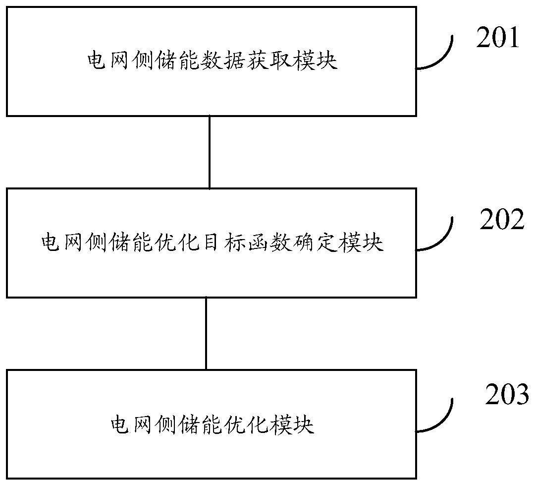 Power grid side energy storage optimization method and system