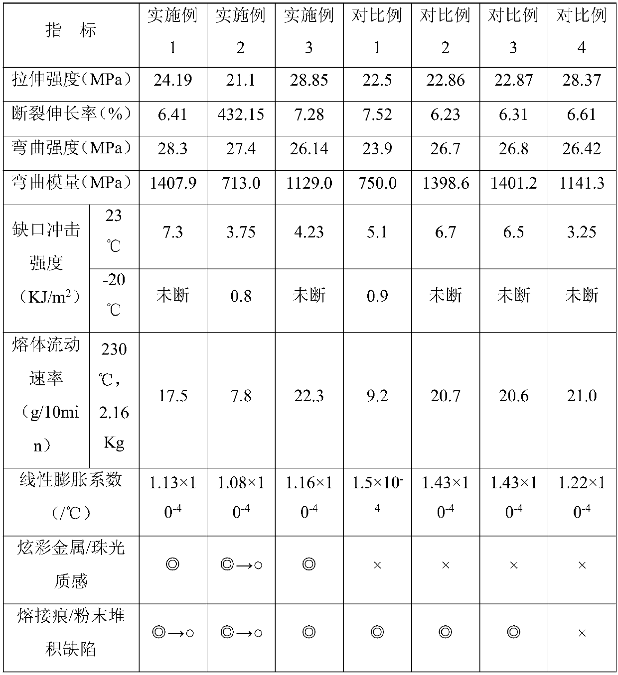 Polypropylene material with high gloss and low linear expansion coefficient and preparation method thereof