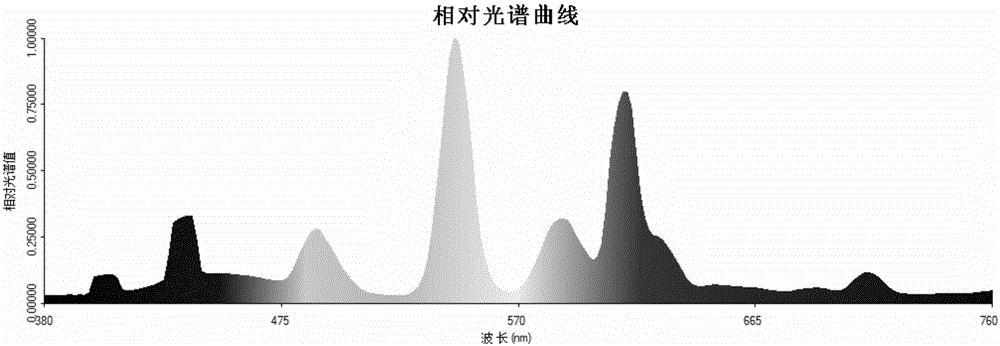 Method for seedling and planting dendrobii officmalis caulis by adopting LED light source