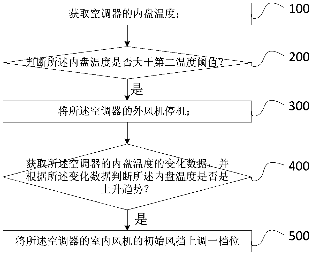 Air conditioner high-temperature protection control method and device