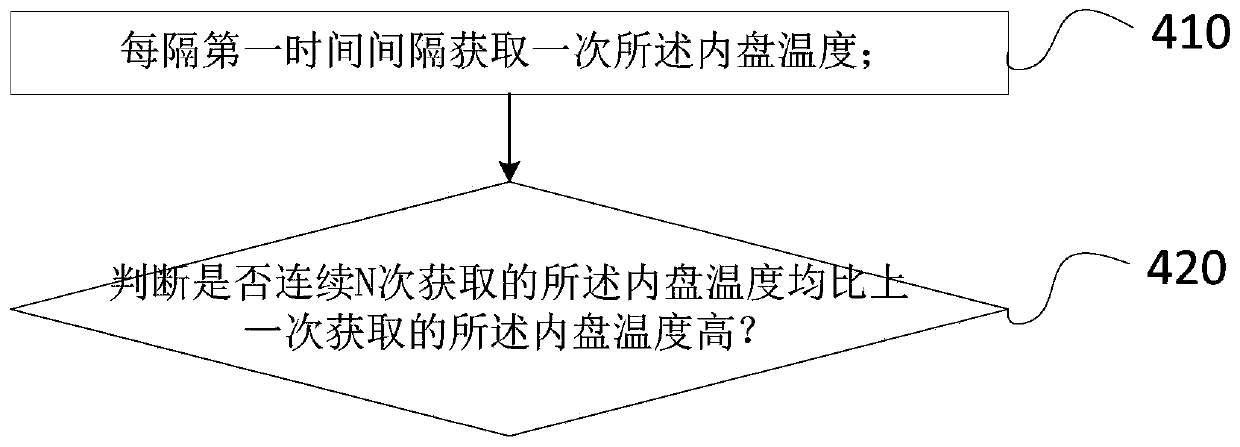 Air conditioner high-temperature protection control method and device