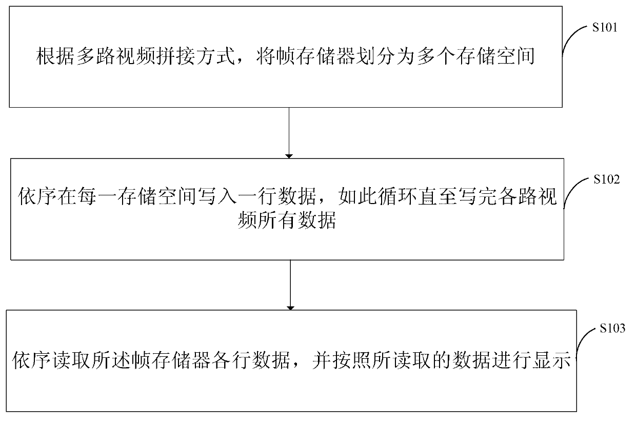 Method, system and electronic device for stitching multiple channels of videos