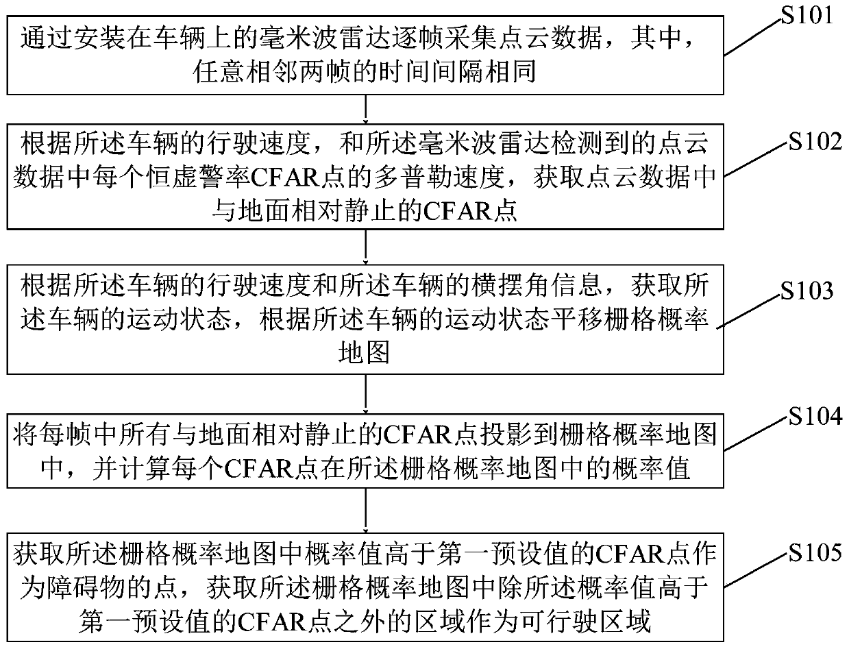 Travelable area acquisition method, computer readable storage medium and terminal device