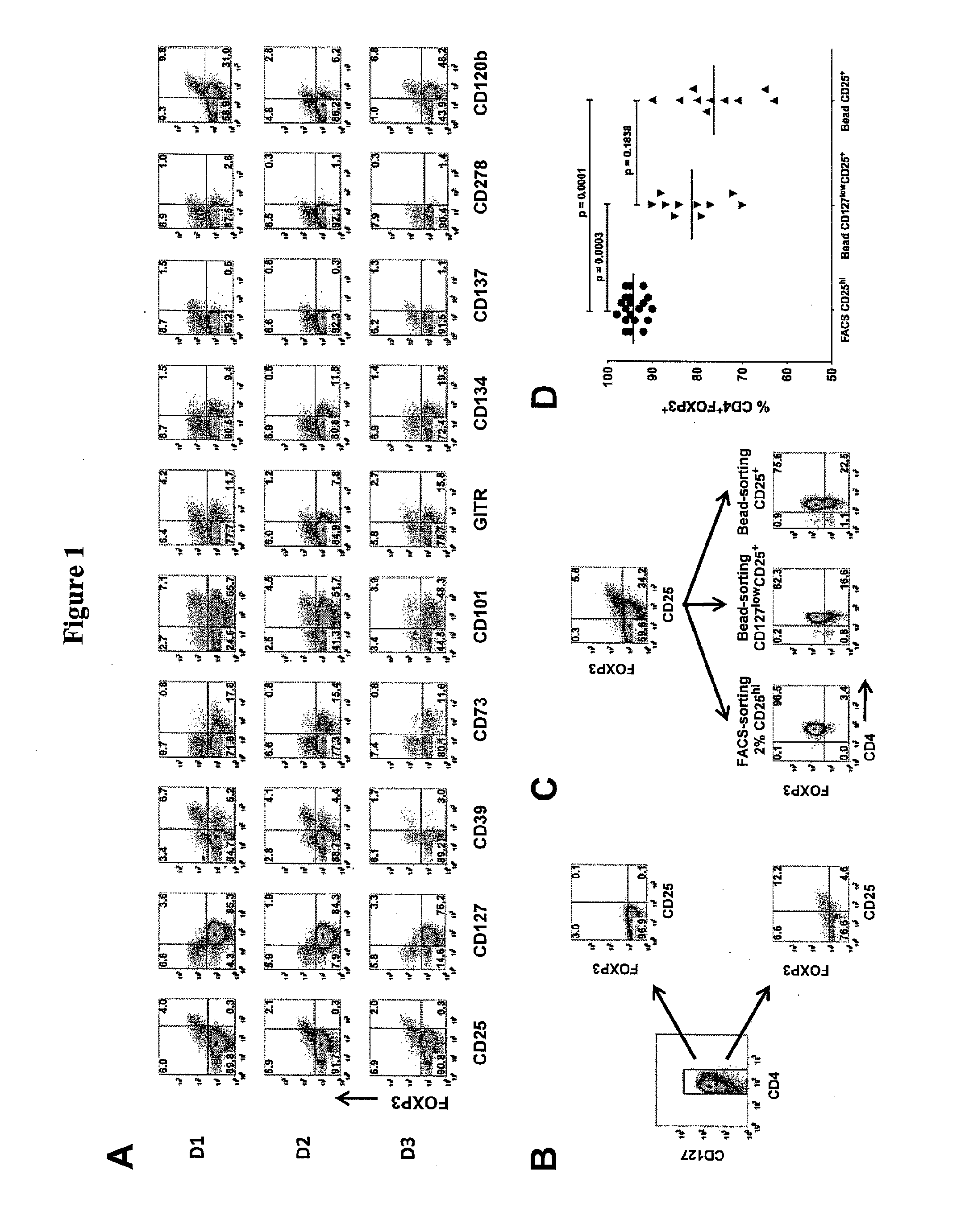 Methods of enriching and using regulatory t cells