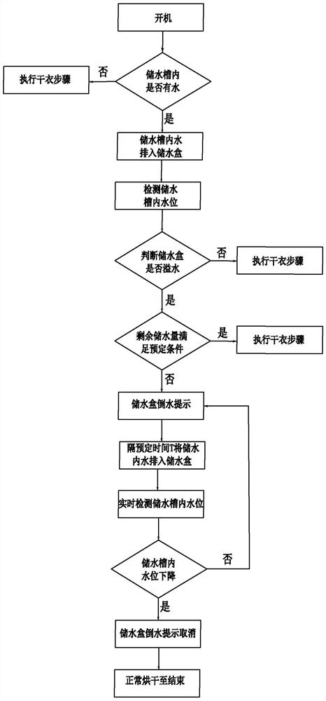 Clothes drying control method of clothes processing equipment