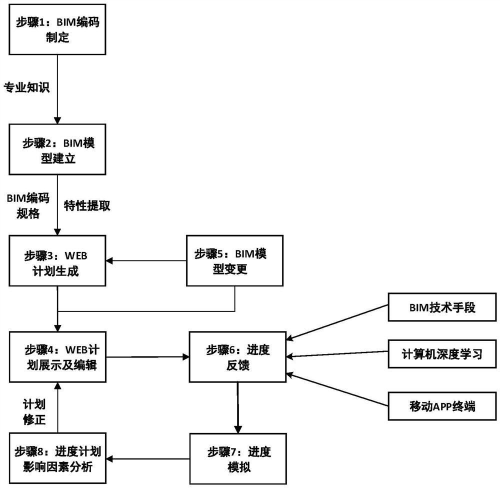 Engineering construction progress plan management and control system and method based on BIM model