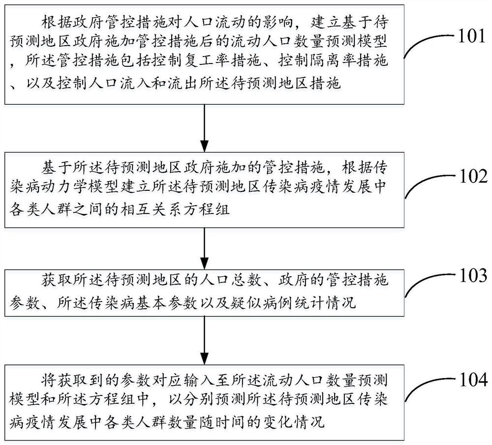 Infectious disease epidemic situation prediction method, system, device and storage medium