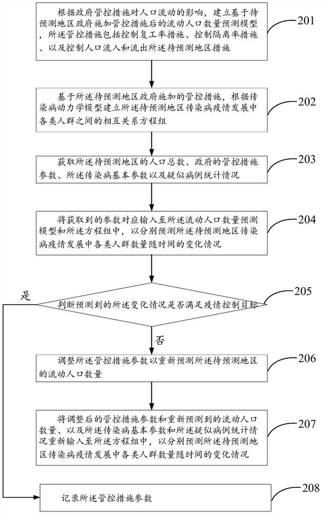 Infectious disease epidemic situation prediction method, system, device and storage medium