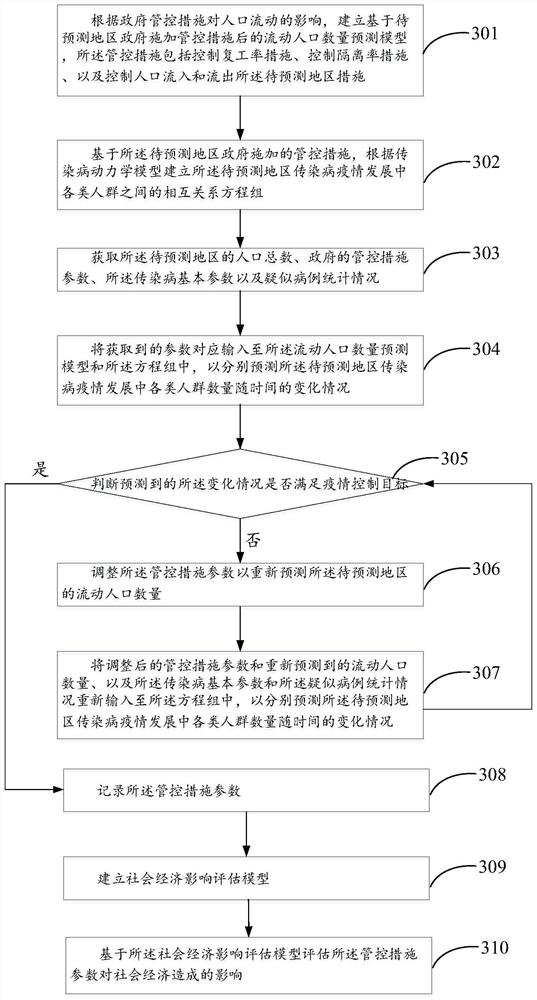 Infectious disease epidemic situation prediction method, system, device and storage medium