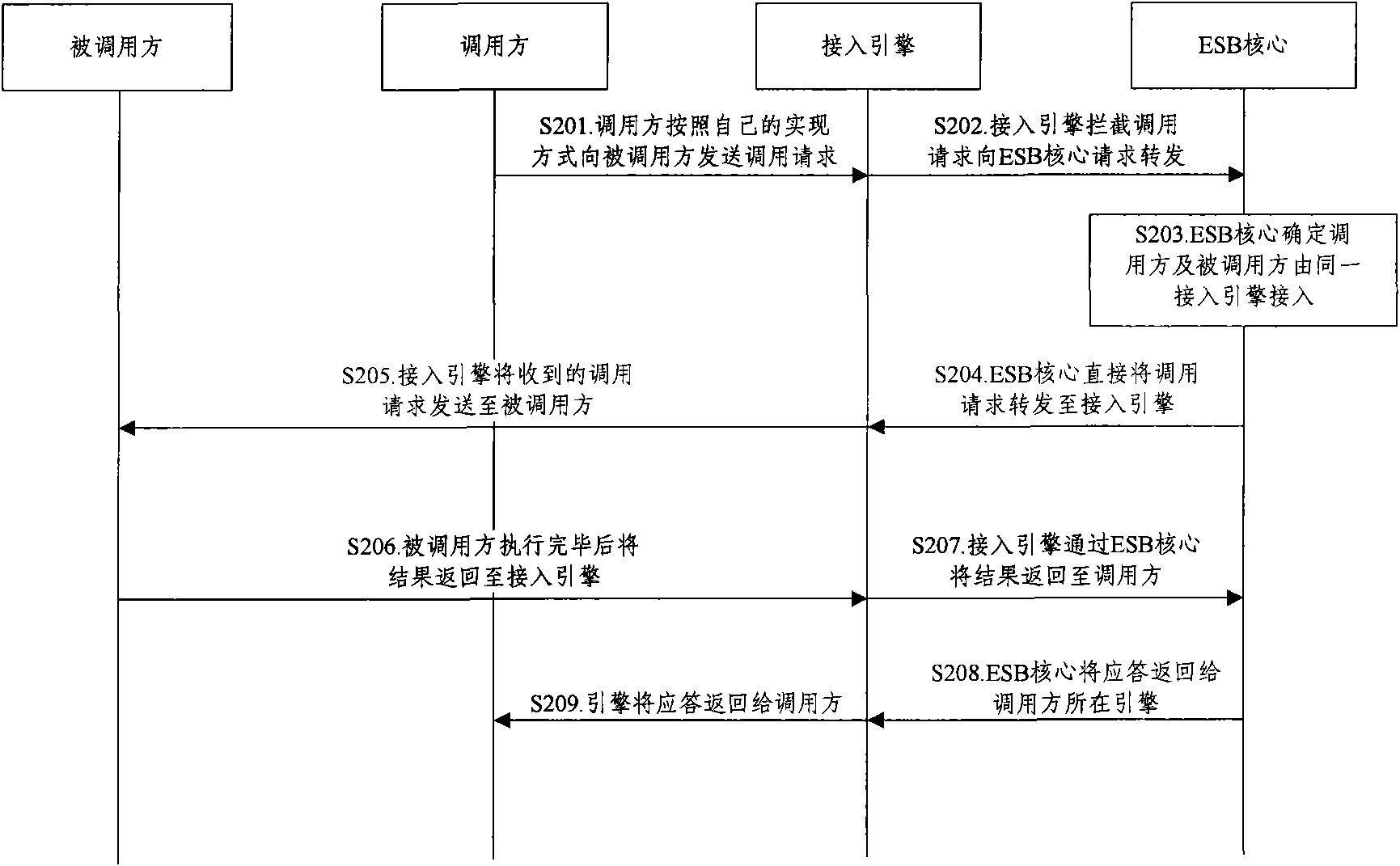 Method, server and system for forwarding messages of enterprise service bus