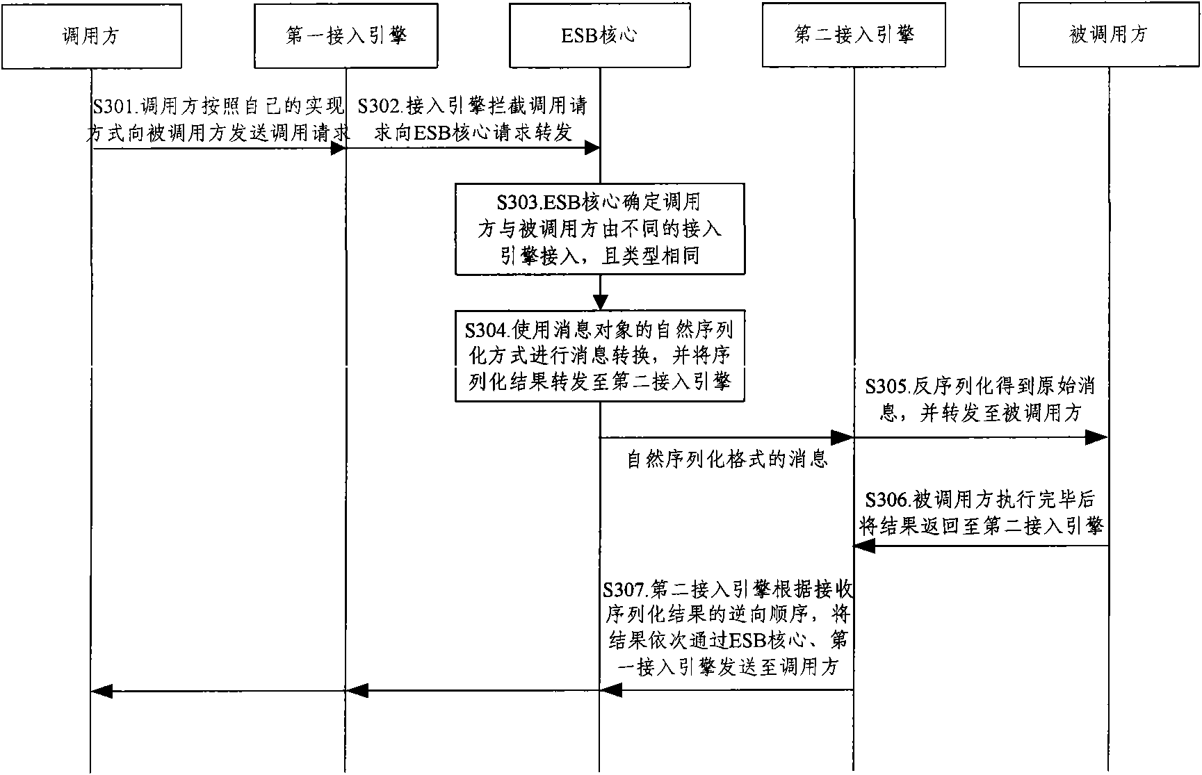 Method, server and system for forwarding messages of enterprise service bus