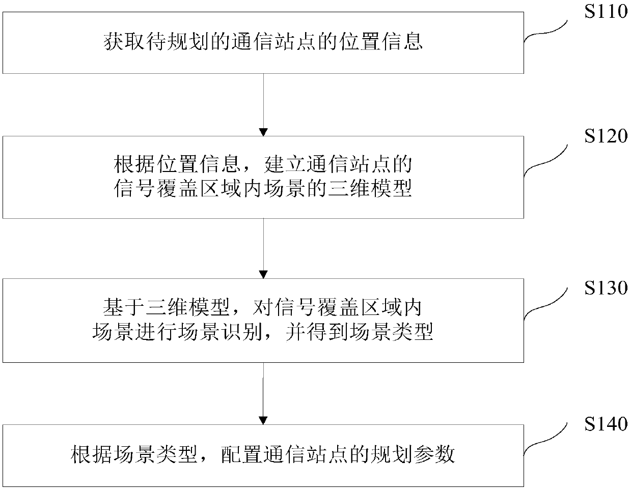 Communication station planning method and device and storage medium