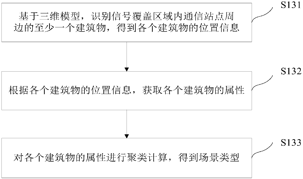 Communication station planning method and device and storage medium