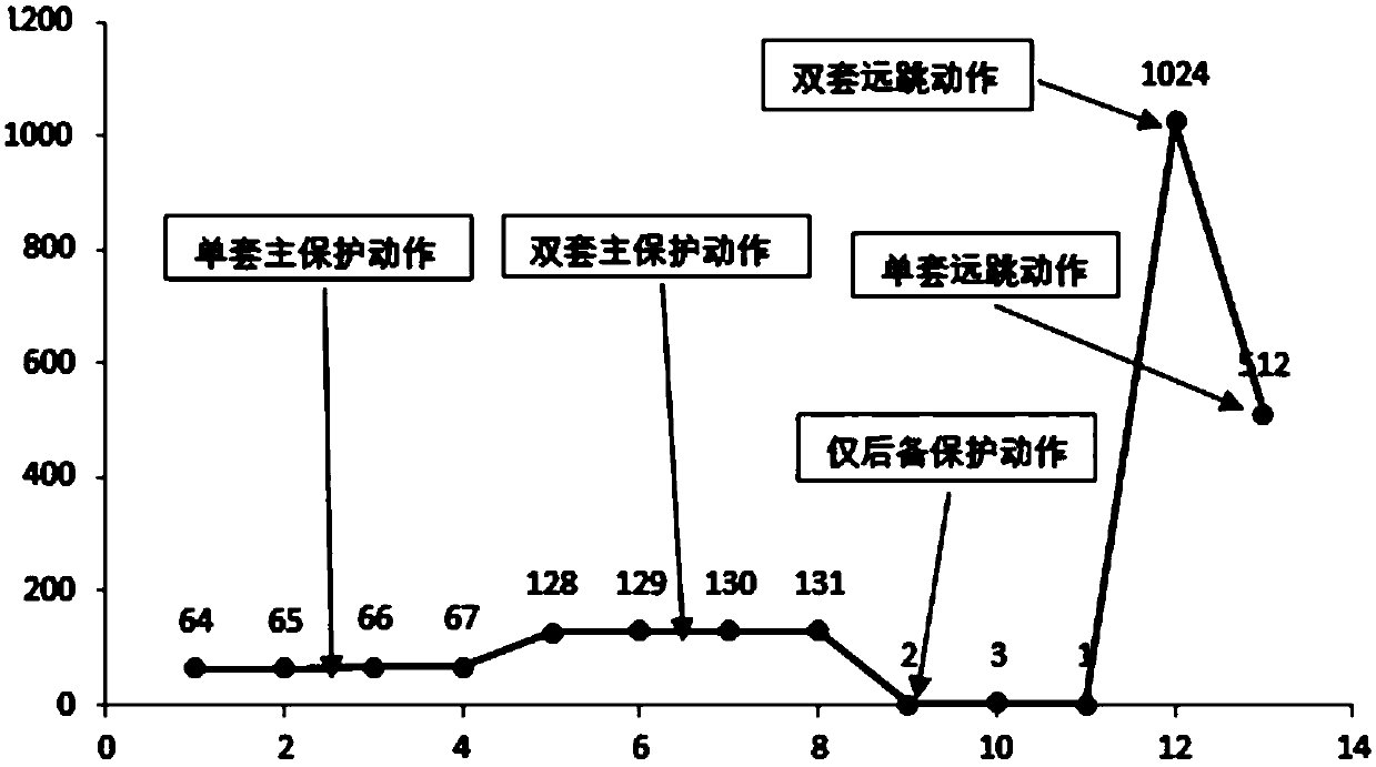 Power grid fault diagnosis method based on multi-dimensional data similarity matching