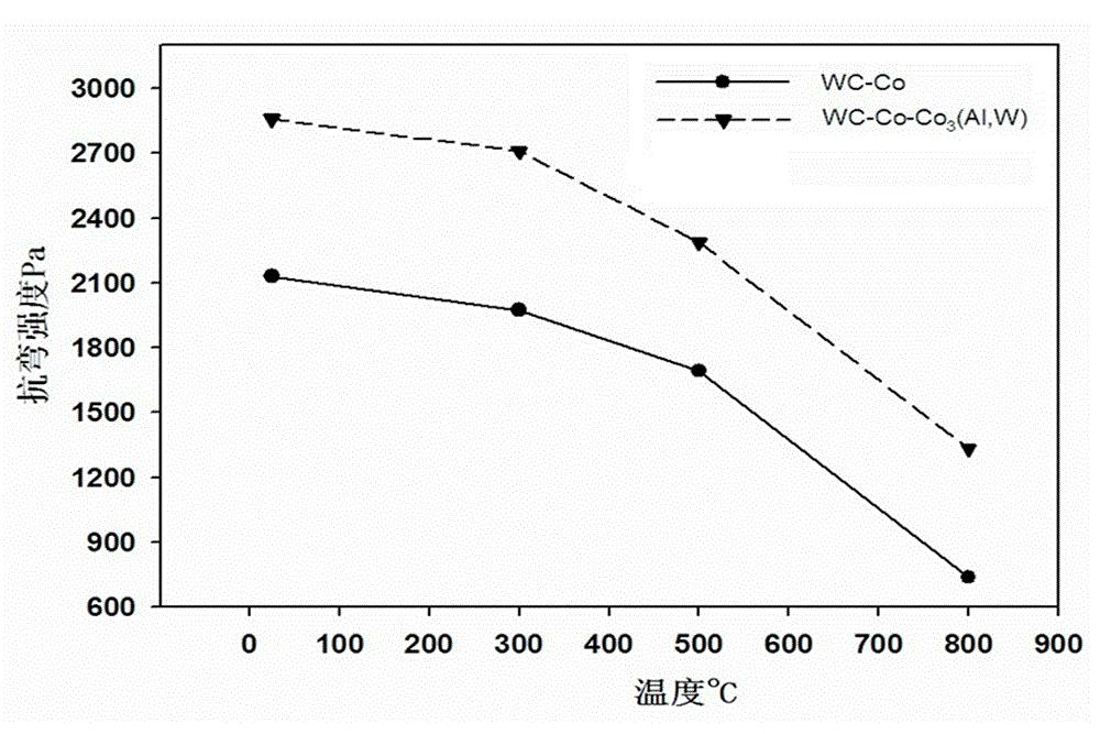 High-heat-resistance high-strength hard alloy and preparation method thereof