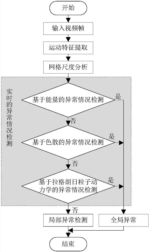 Global abnormal behavior detecting method based on target motion characteristic