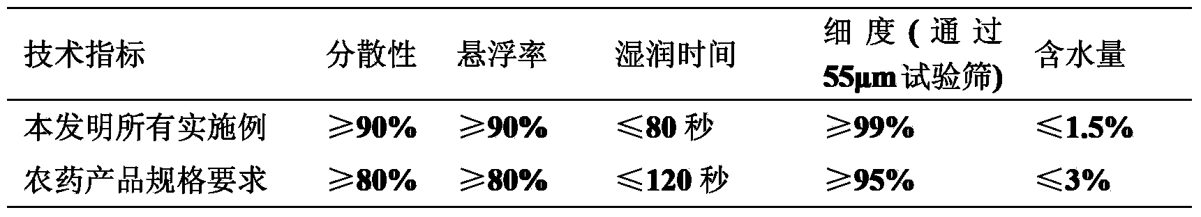 Pesticide composition containing penflufen