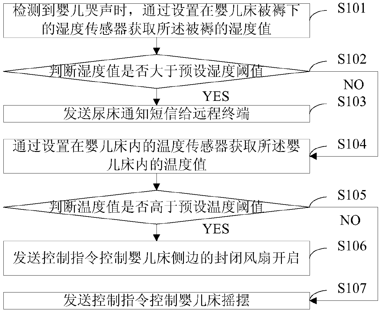 Realization method of intelligent baby crib