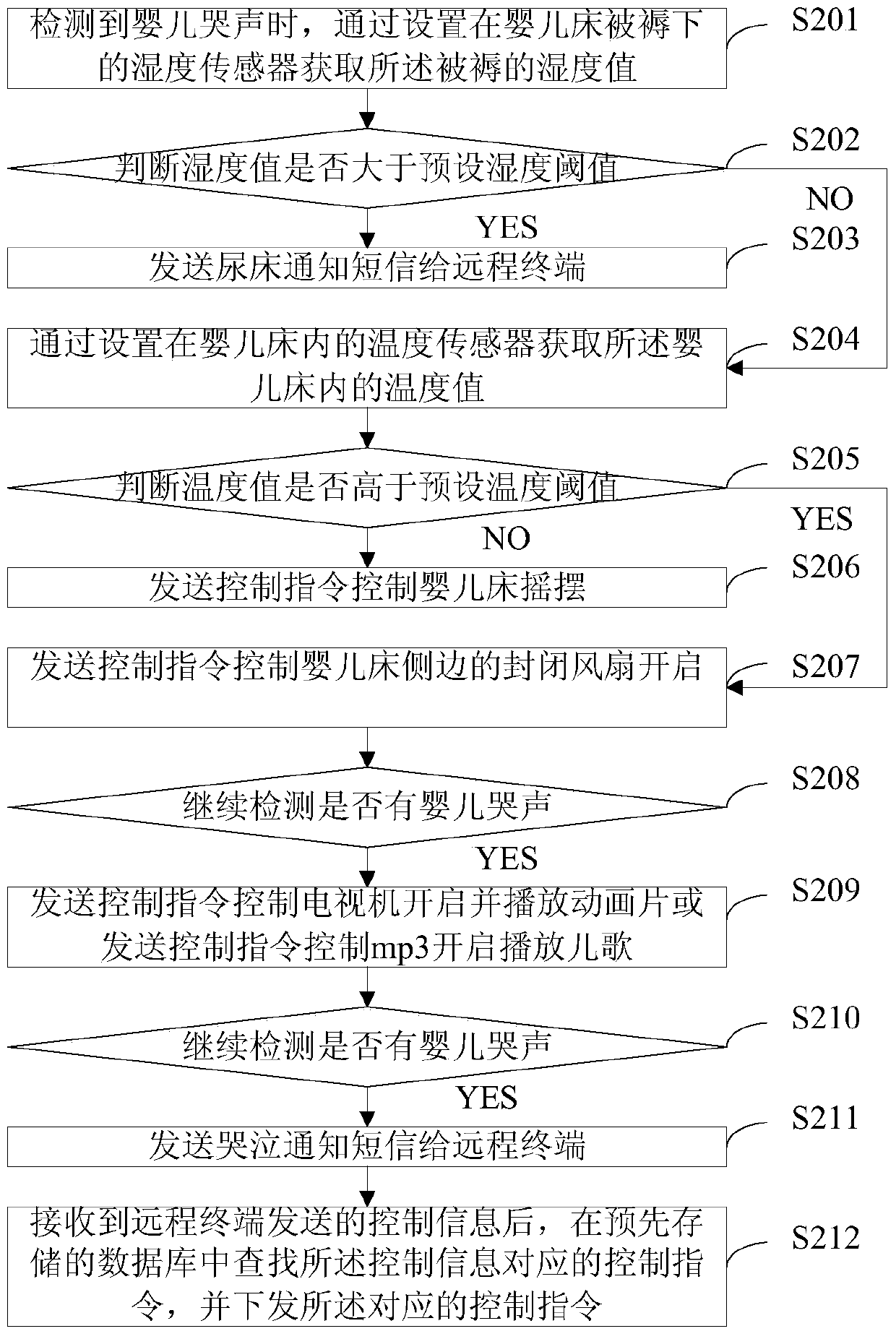 Realization method of intelligent baby crib