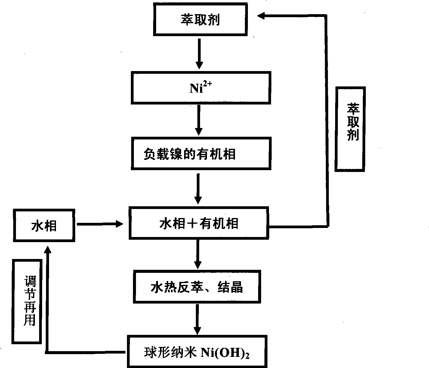 Preparation of spherical Ni(OH)2 nano powder