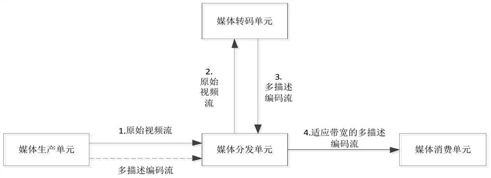 Bit rate adaptive adjustment system and method applied to cloud fusion platform