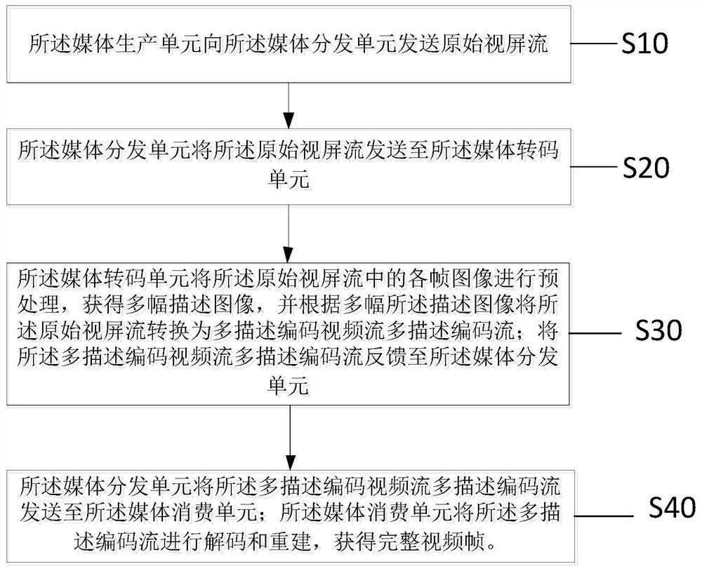 Bit rate adaptive adjustment system and method applied to cloud fusion platform