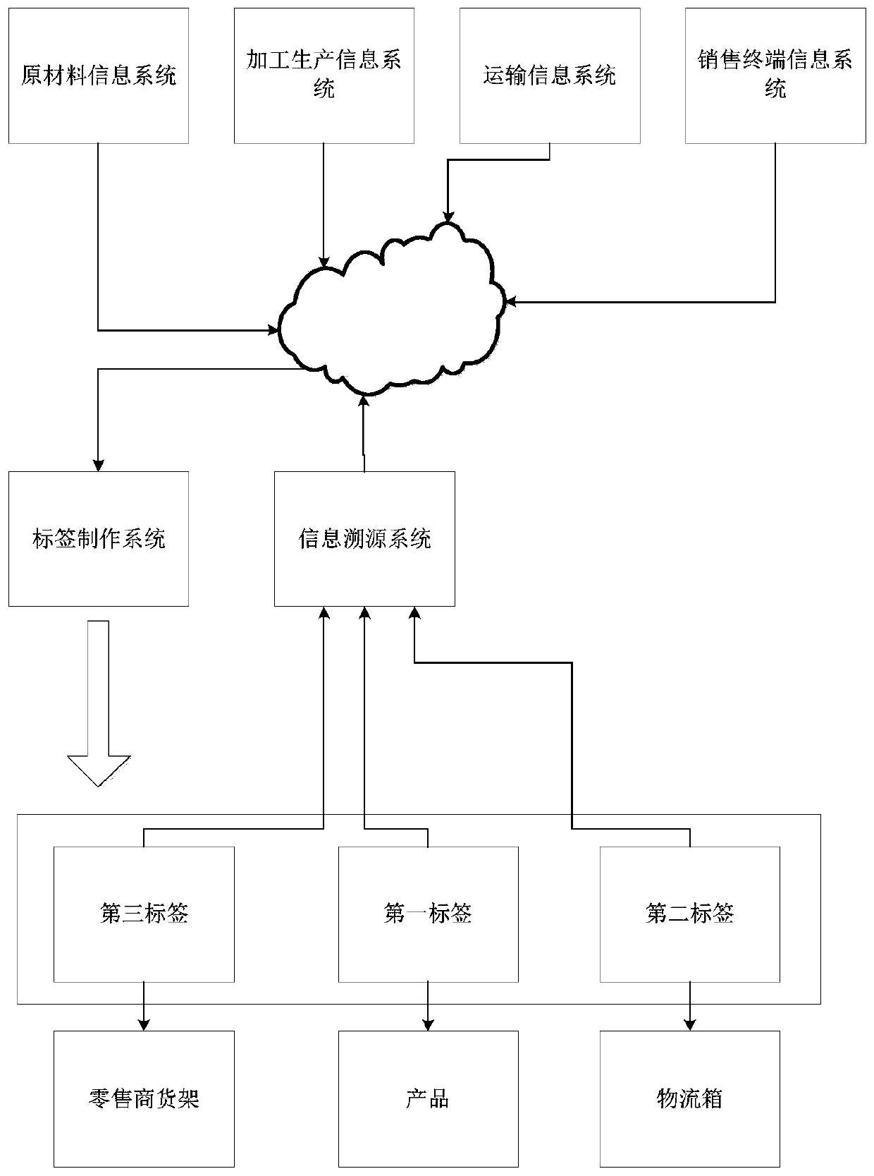 Two-dimensional code tracing system based on Internet of Things