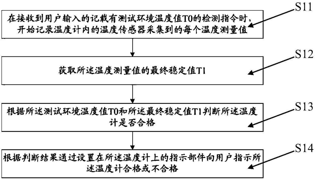 Method for detecting a thermometer and device for detecting a thermometer