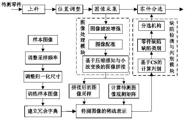 A Online Detection Method for Surface Defects of Bushing Parts Based on Compressive Sensing