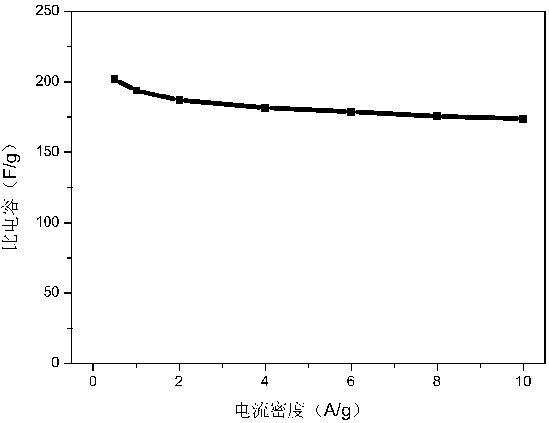 Porous carbon nanometer material and preparation method and purpose thereof